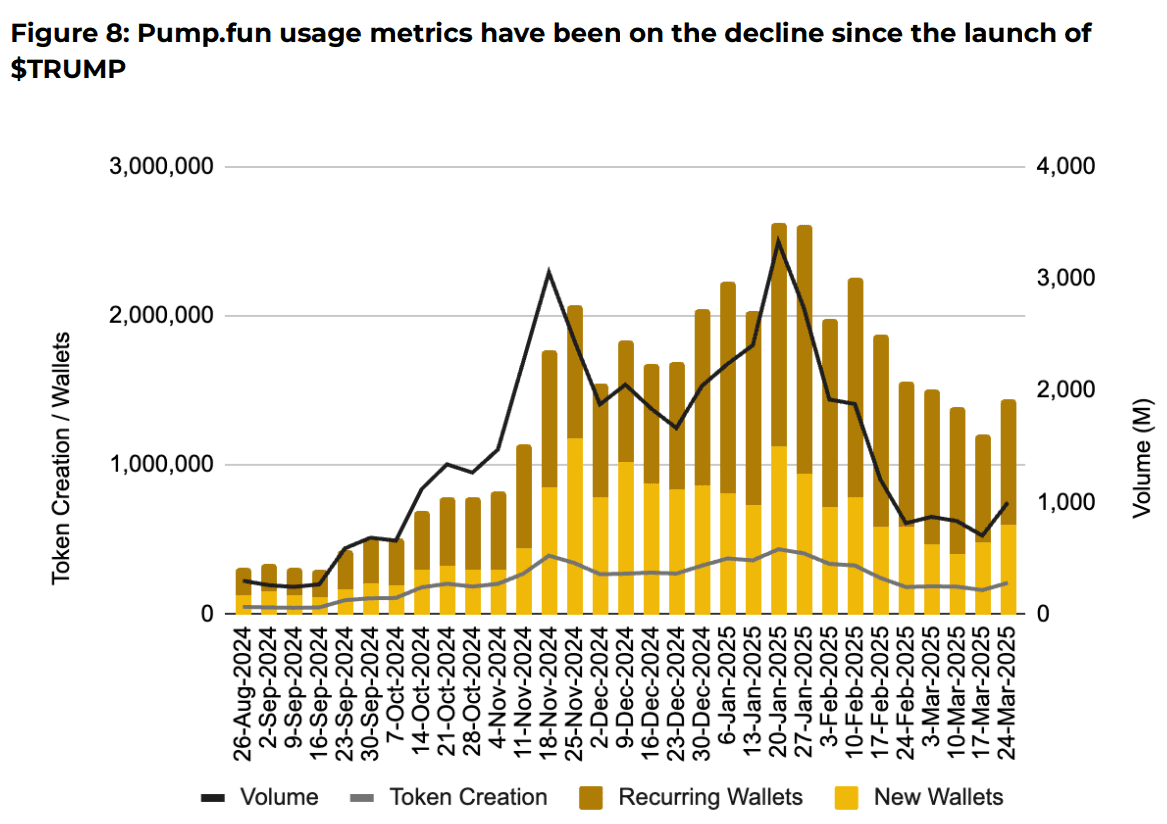 Pump.fun usage metrics. Source: Binance research report