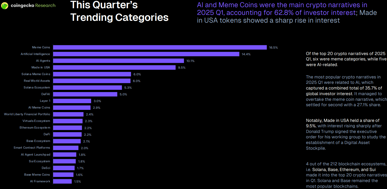 AI tokens, memecoins, were leading crypto narratives in Q1 2025: CoinGecko