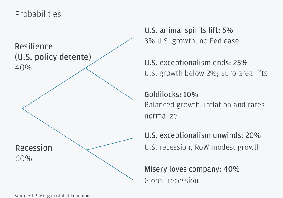 Global Recession Outlook. Source: JPMorgan Global Economics