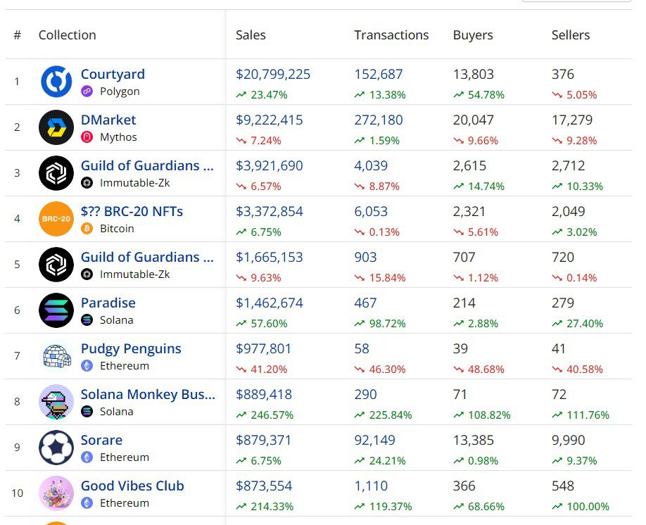 Courtyard NFT collection tops digital collectible sales volume list. Source: CryptoSlam