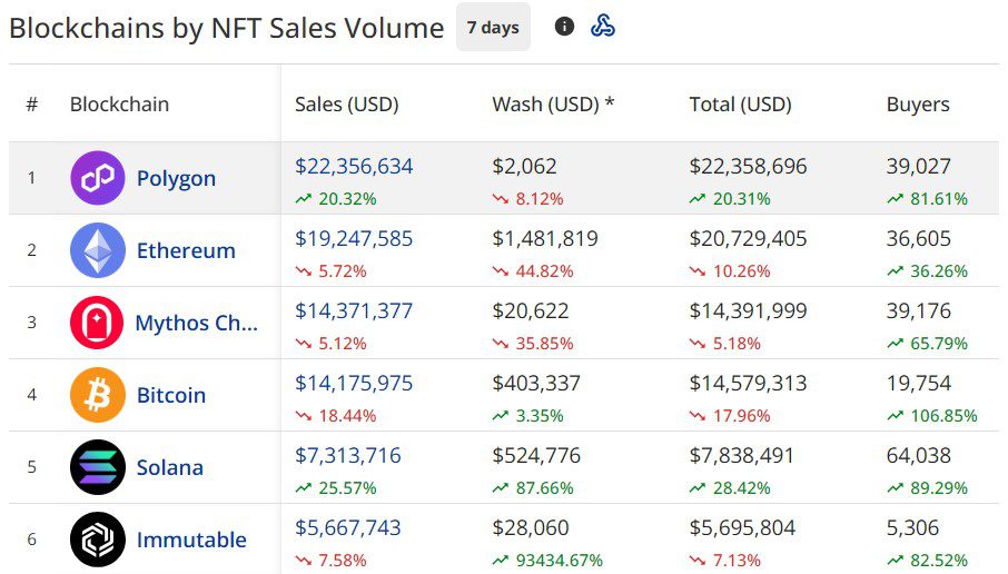 Top blockchains by seven-day NFT sales volume. Source: CryptoSlam