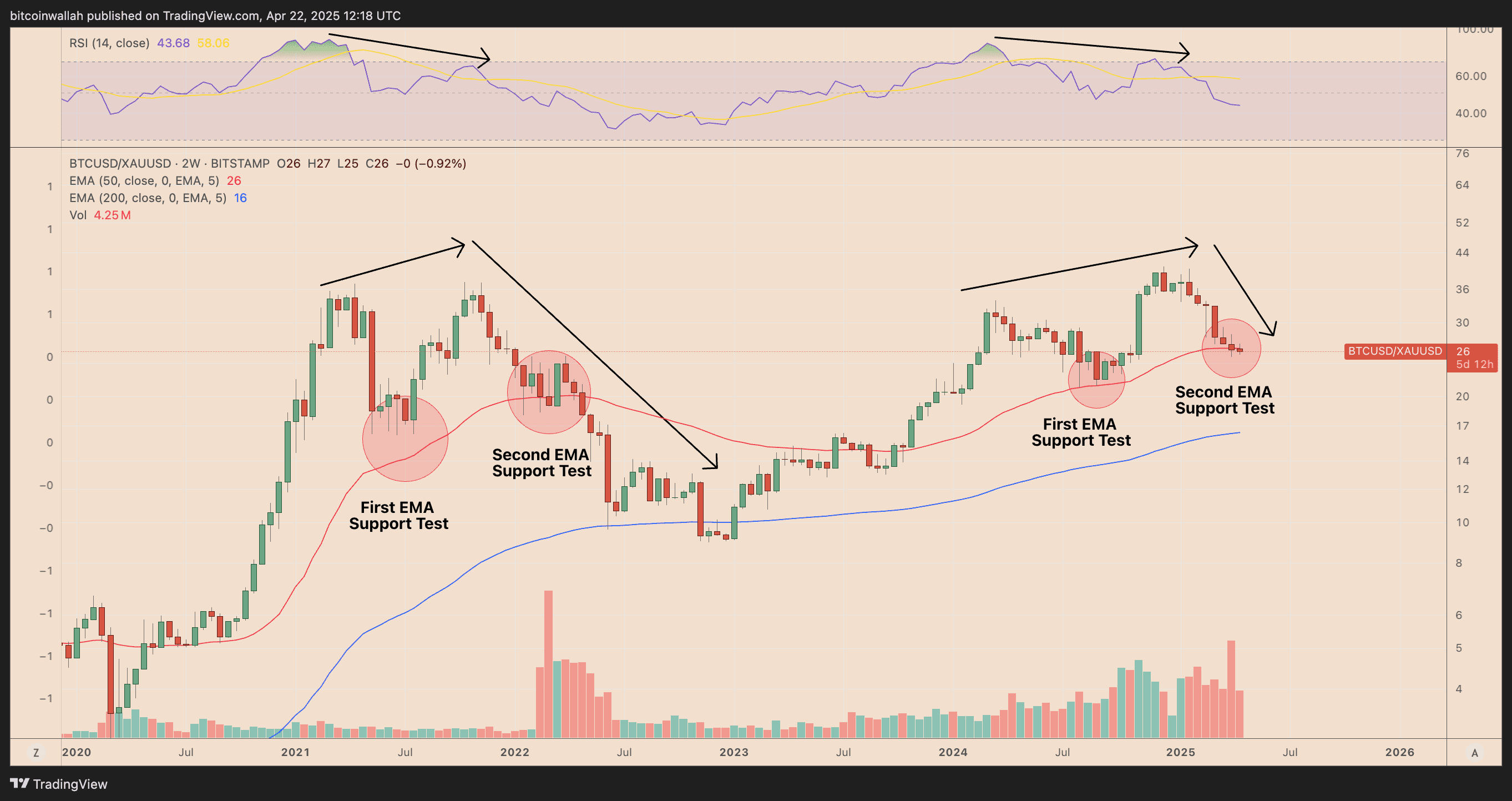 BTC/XAU two-week performance chart. Source: TradingView BTC/XAU two-week performance chart. Source: TradingView