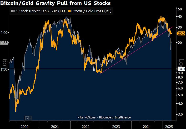 Bitcoin/Gold vs. US stock market cap-to-GDP ratio. Source: Mike McGlone Bitcoin/Gold vs. US stock market cap-to-GDP ratio. Source: Mike McGlone