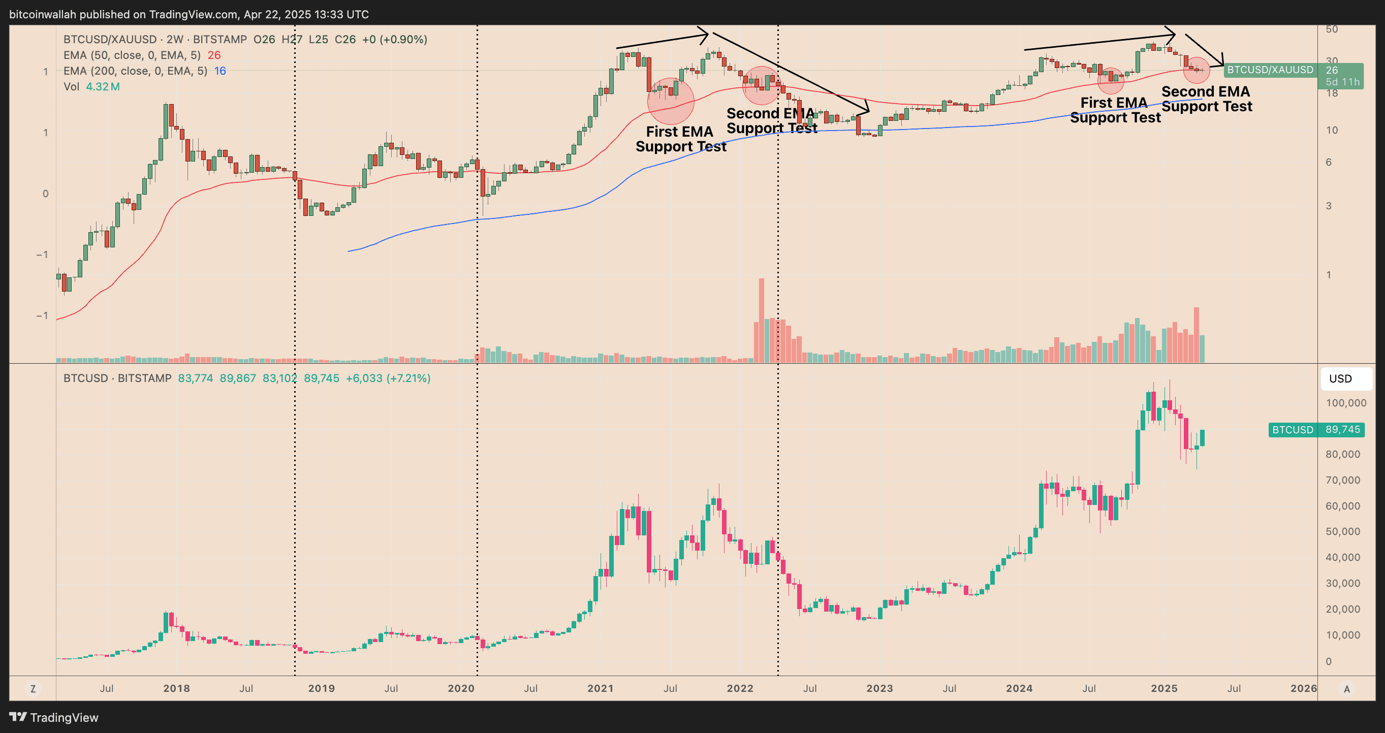 BTC/XAU vs. BTC/USD two-week price performance chart. Source: TradingView BTC/XAU vs. BTC/USD two-week price performance chart. Source: TradingView