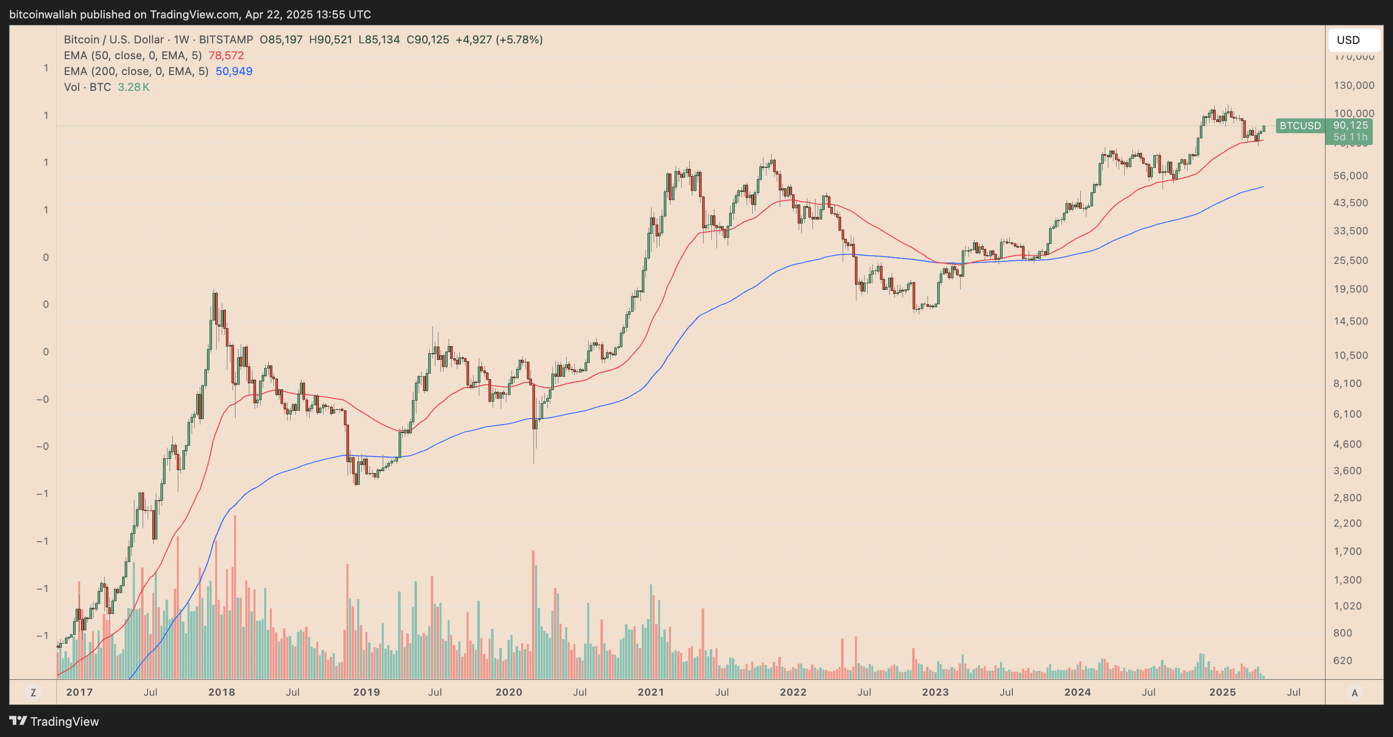 BTC/USD weekly price chart. Source: TradingView BTC/USD weekly price chart. Source: TradingView