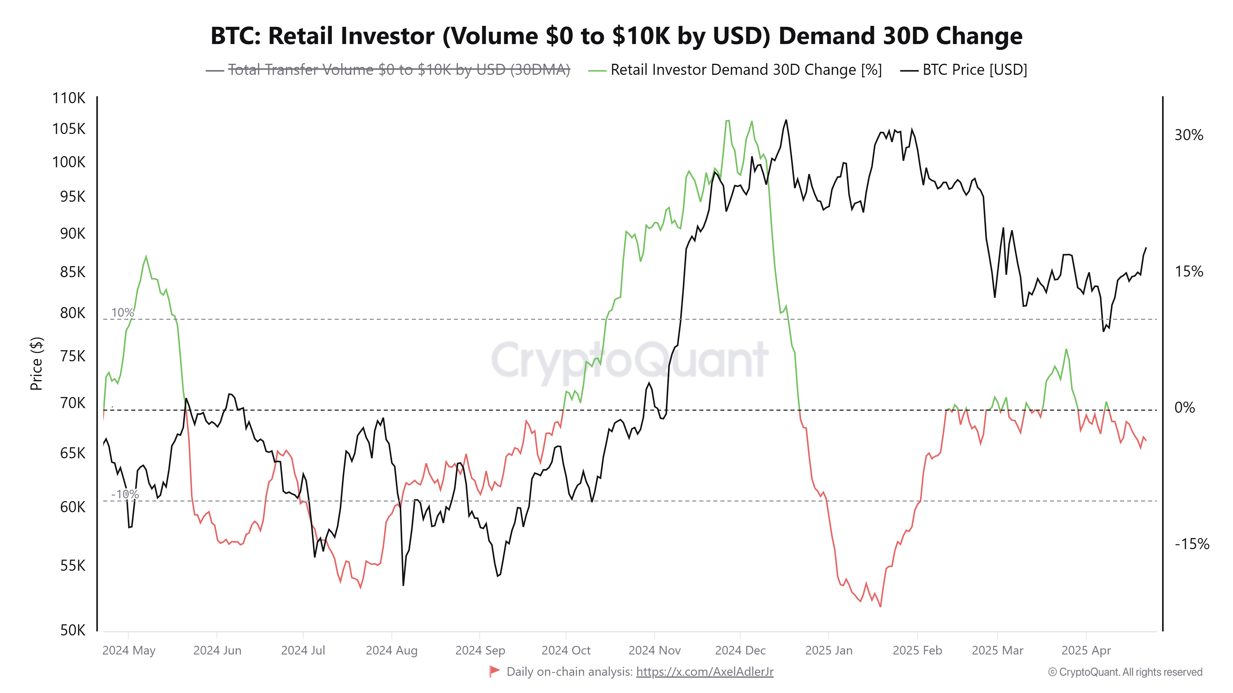 Cryptocurrencies, Bitcoin Price, Markets, Price Analysis, Market Analysis: Bitcoin retail investor demand by 30-day change. Source: CryptoQuant