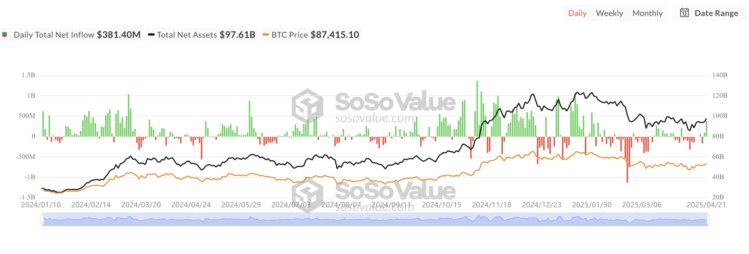 Cryptocurrencies, Bitcoin Price, Markets, Price Analysis, Market Analysis: Spot Bitcoin ETF flows. Source: SoSoValue