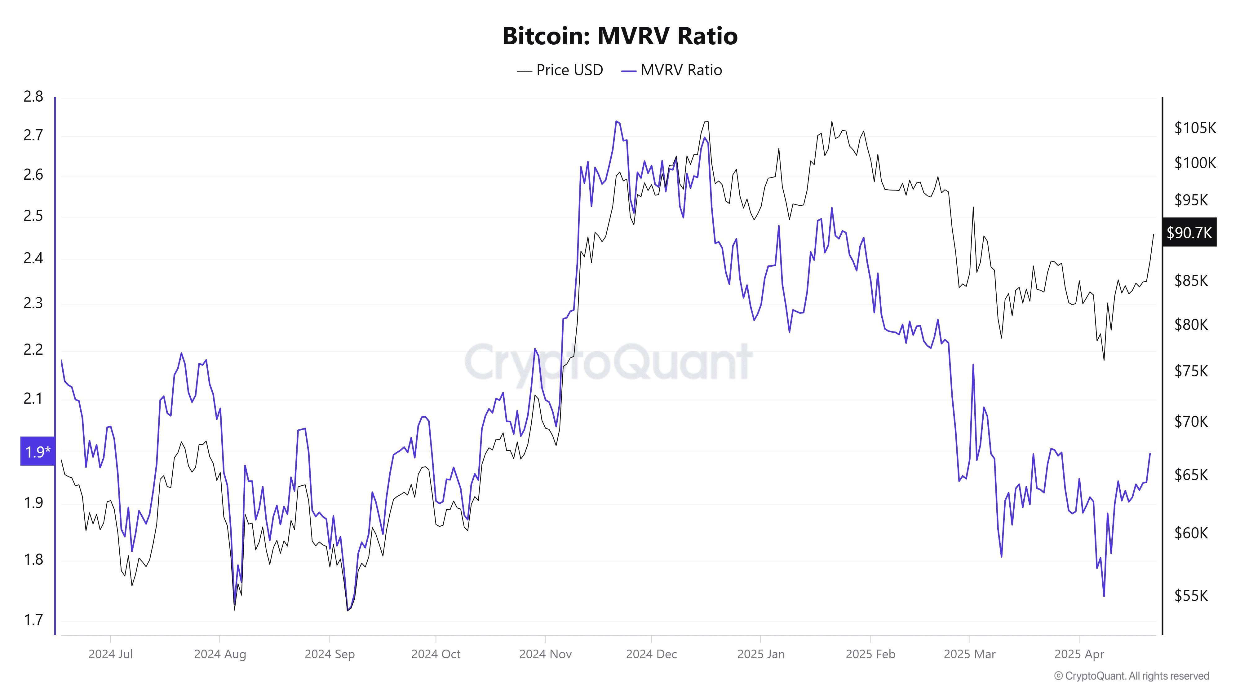 Cryptocurrencies, Bitcoin Price, Markets, Price Analysis, Market Analysis: Bitcoin MVRV ratio. Source: CryptoQuant