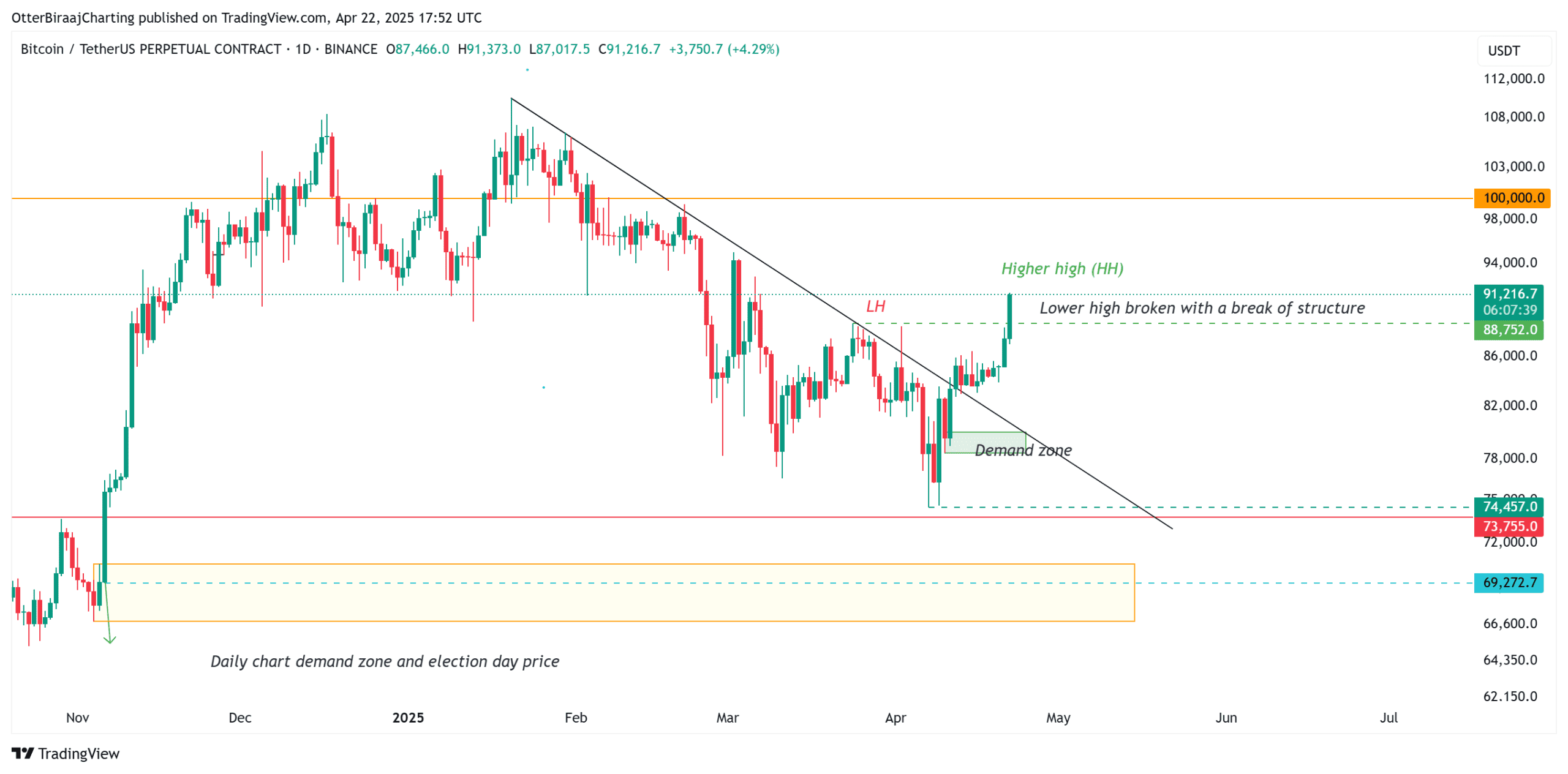 Bitcoin Price Analysis: Potential 70-80% Gain Amid ETF Inflows and Onchain Metrics