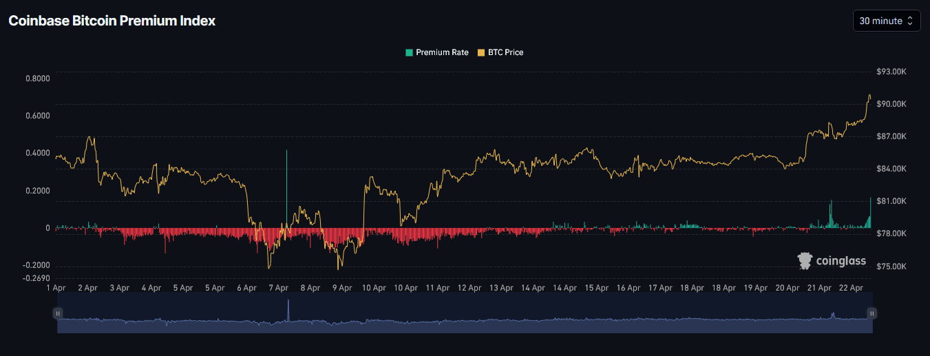Coinbase Bitcoin premium index. Source: CoinGlass
