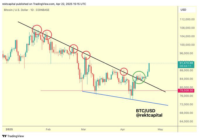 BTC/USD 1-day chart. Source: Rekt Capital
