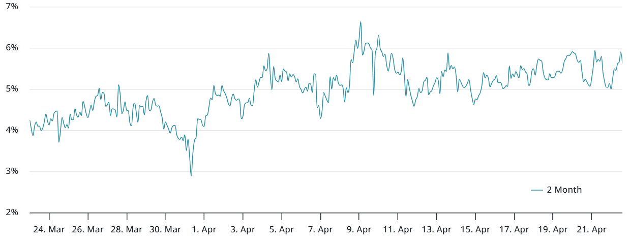 Bitcoin 2-month futures annualized premium. Source: Laevitas.ch