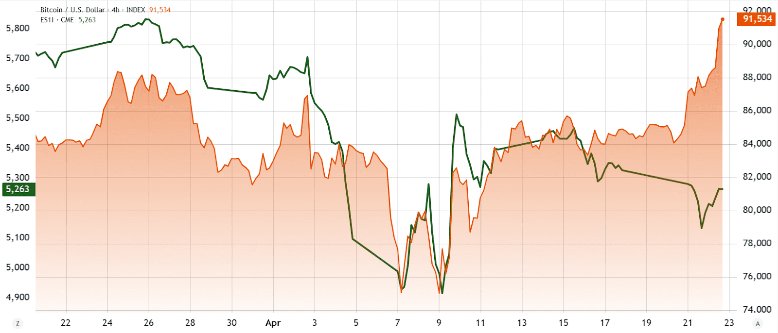 S&P 500 futures (left) vs. Bitcoin/USD. Source: TradingView / Cointelegraph