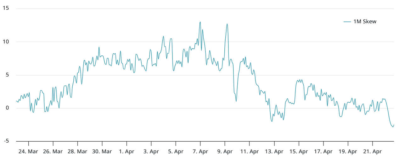 Bitcoin 30-day options skew (put-call) at Deribit. Source: Laevitas.ch