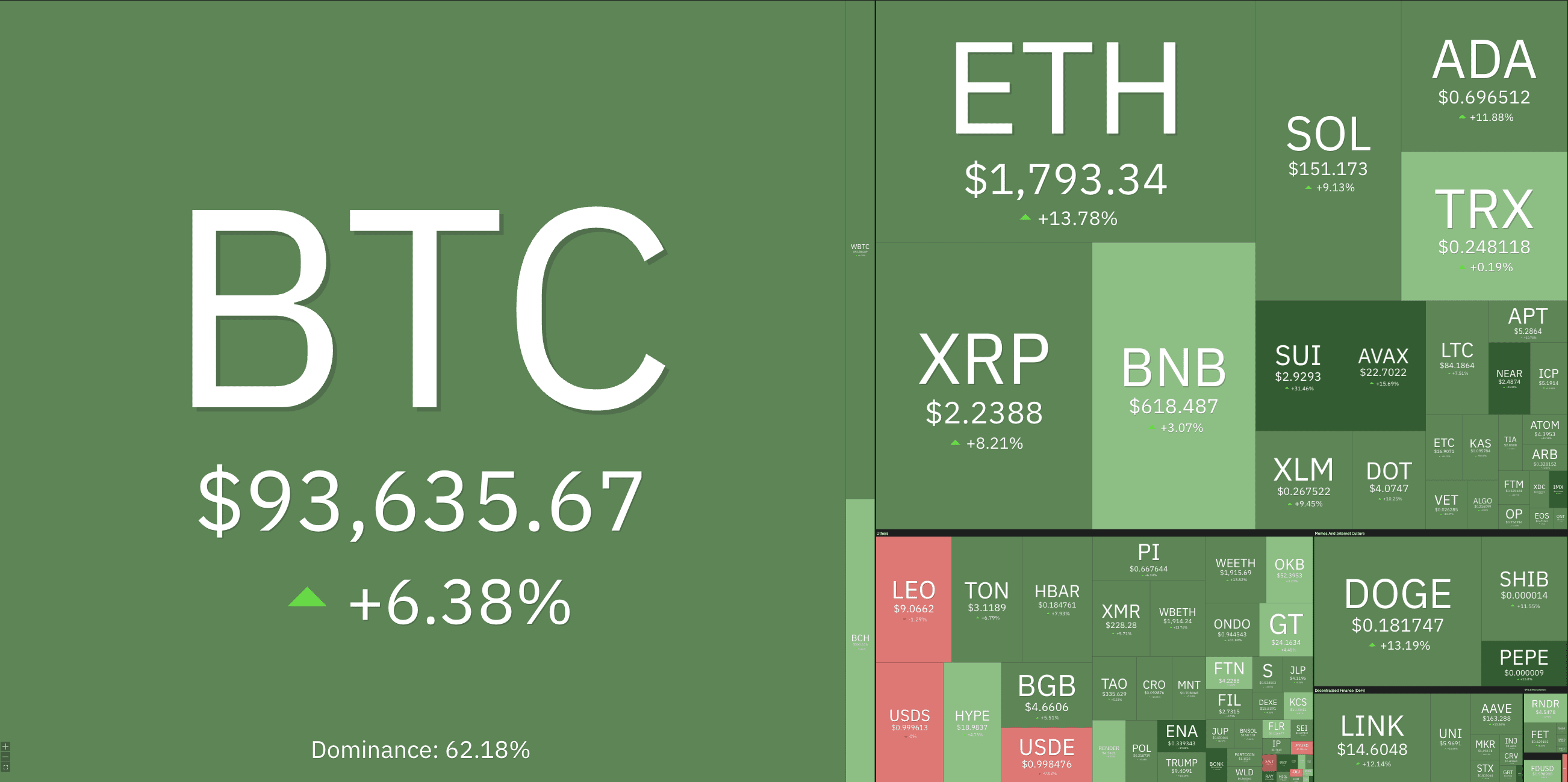 Cryptocurrencies, Bitcoin Price, Markets, Donald Trump Crypto market performance April 23. Source: Coin360