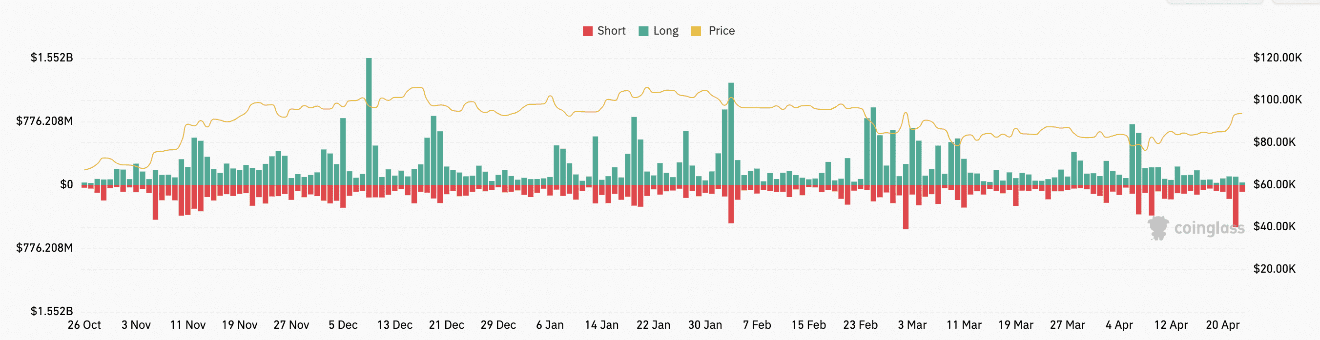 Cryptocurrencies, Bitcoin Price, Markets, Donald Trump Total crypto liquidations. Source: CoinGlass