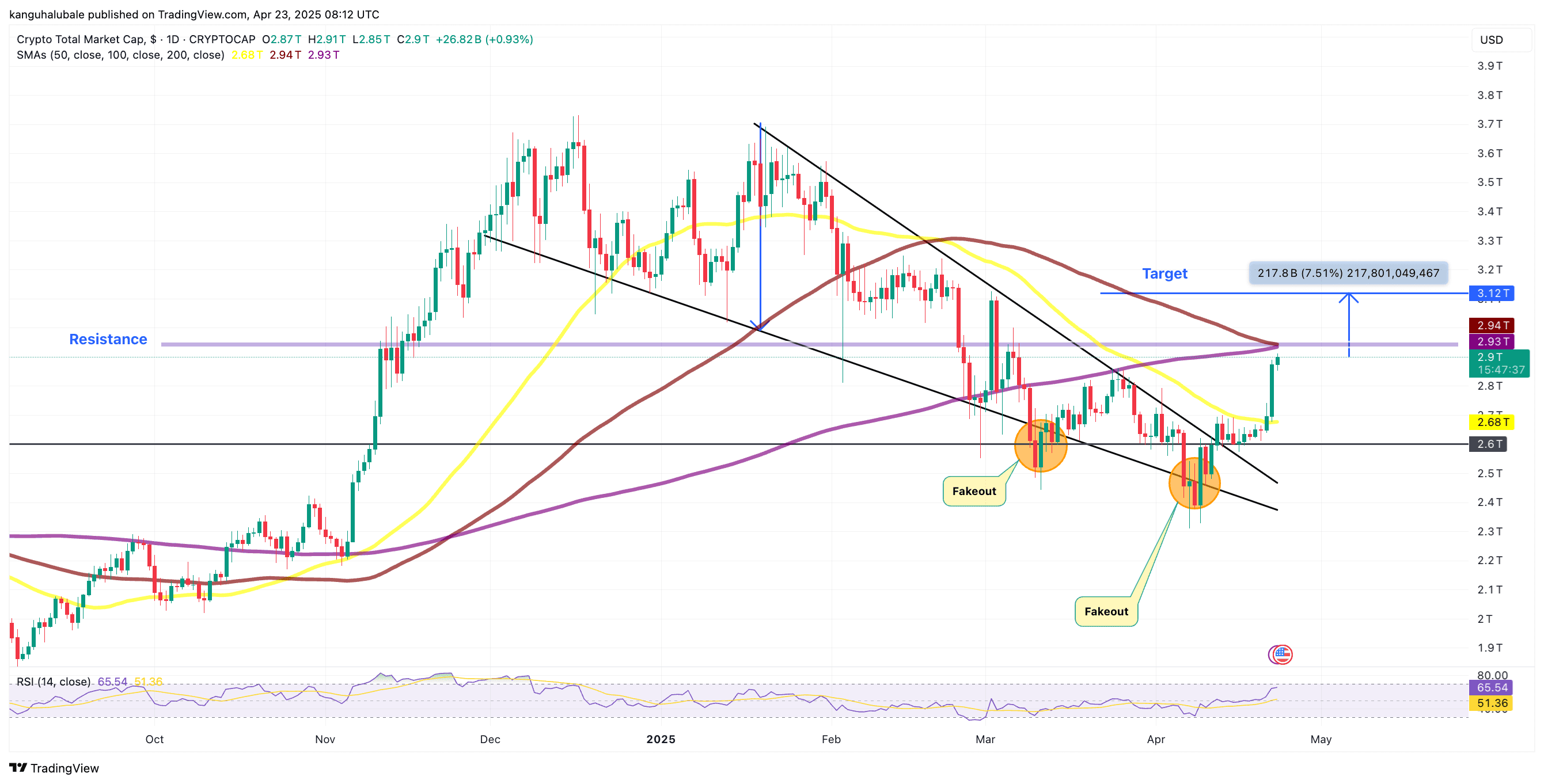 Cryptocurrencies, Bitcoin Price, Markets, Donald Trump TOTAL daily chart. Source: Cointelegraph/TradingView
