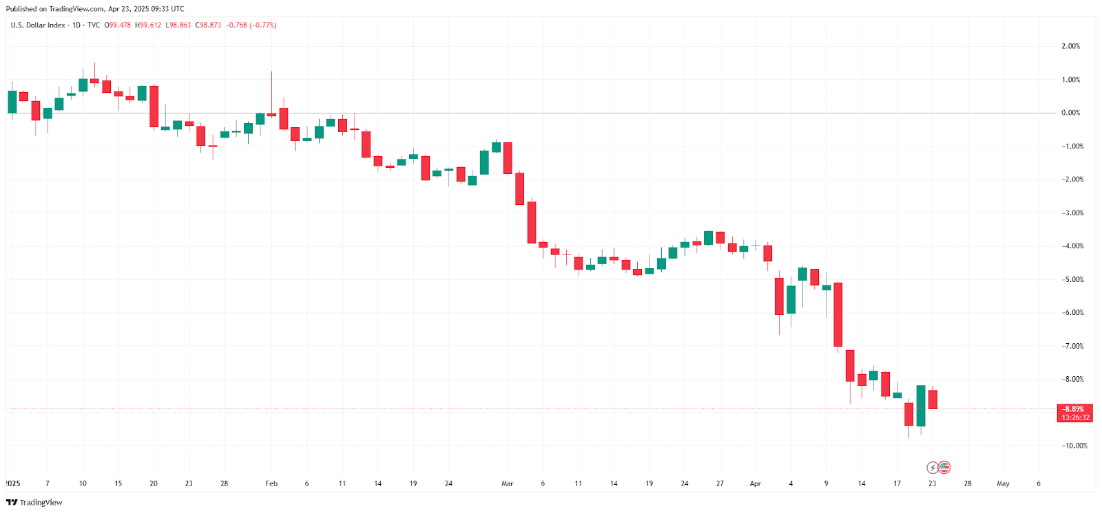 DXY, year-to-date chart. Source: Cointelegraph/TradingView
