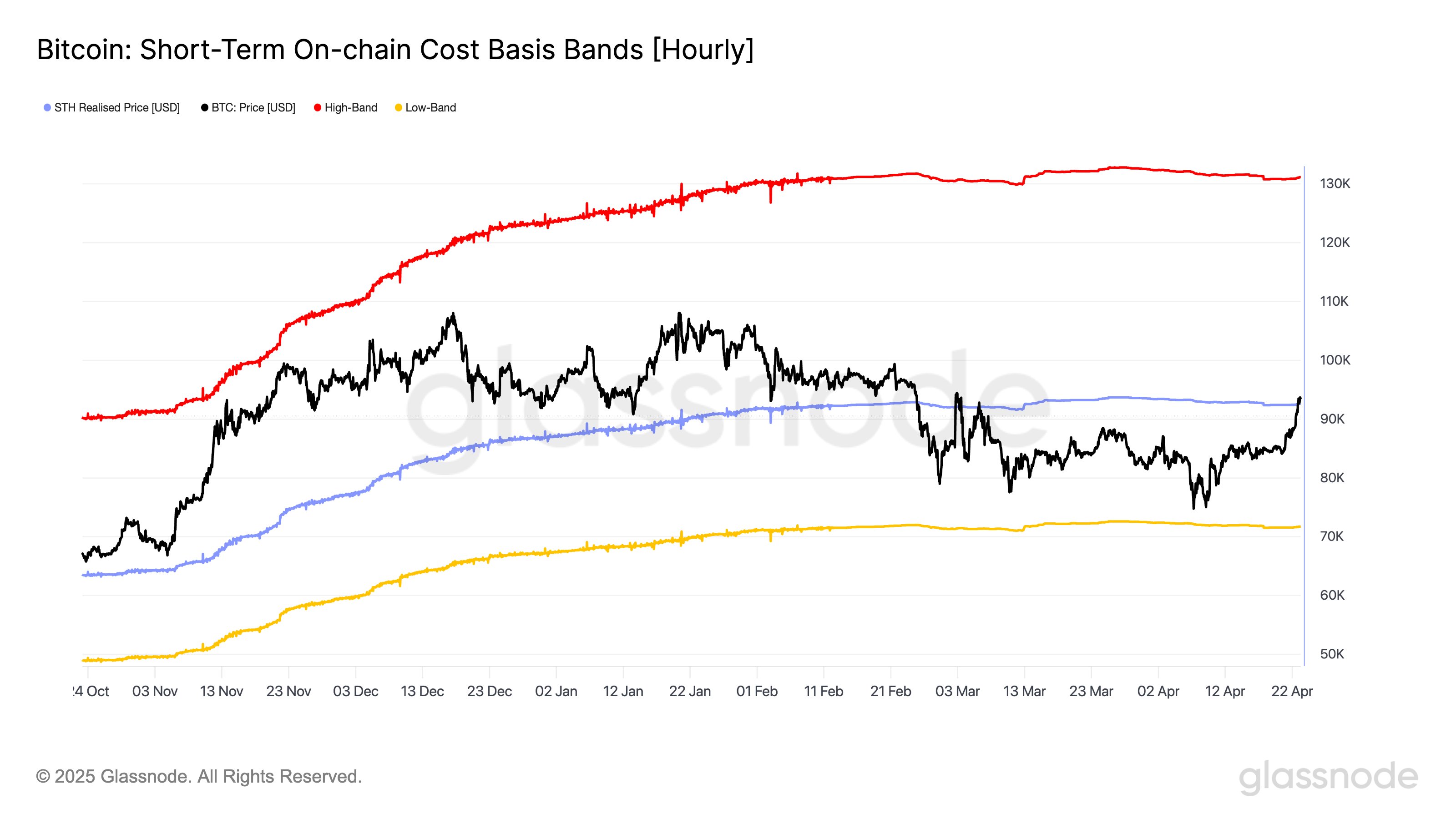 Bitcoin short-term onchain cost basis bands. Source: Glassnode