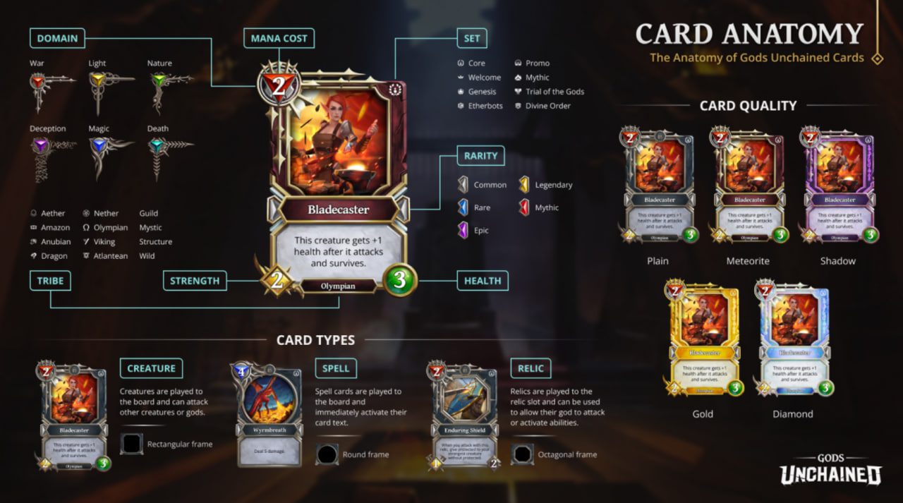 The card anatomy of Gods Unchained. Source: Gods Unchained