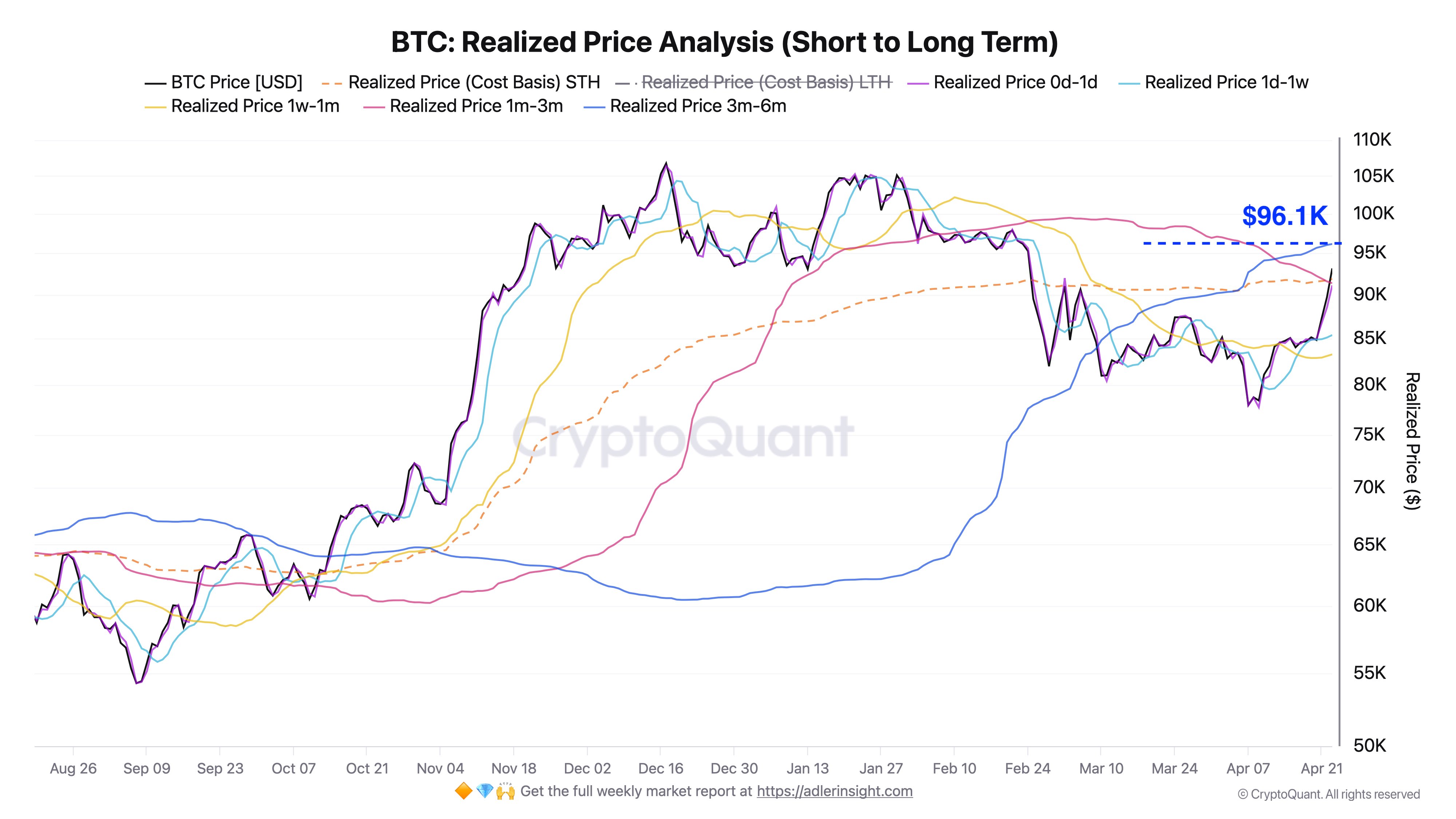 Bitcoin realized price analysis. Source: X.com