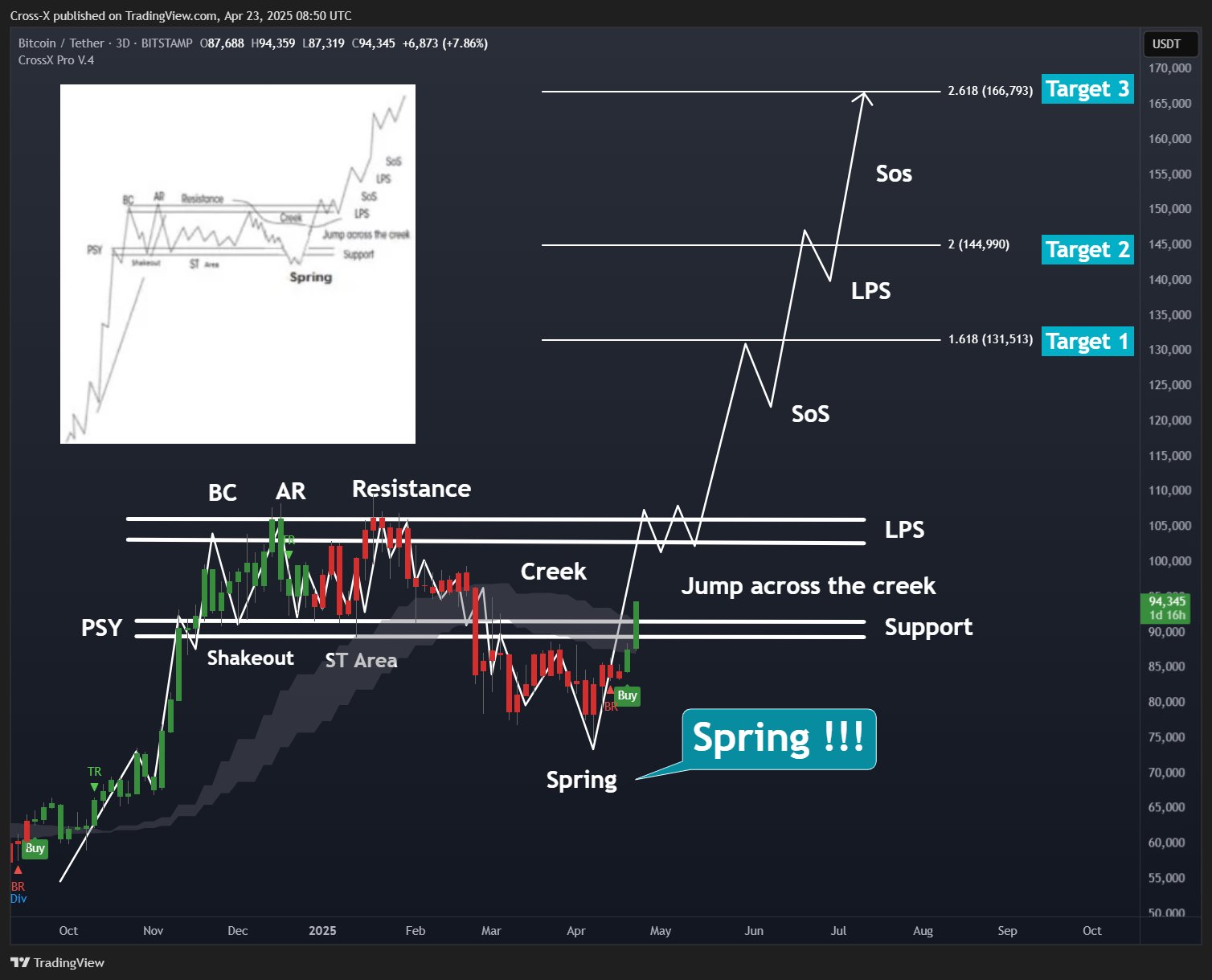 Bitcoin Wyckoff pattern analysis by Ezy Bitcoin. Source: X.com