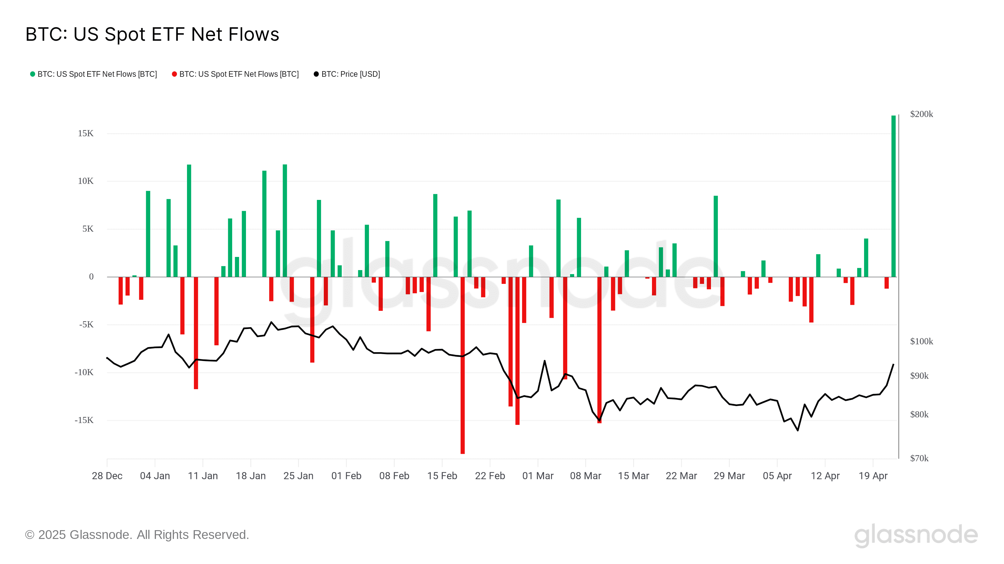 US spot Bitcoin ETF flows. Source: Glassnode