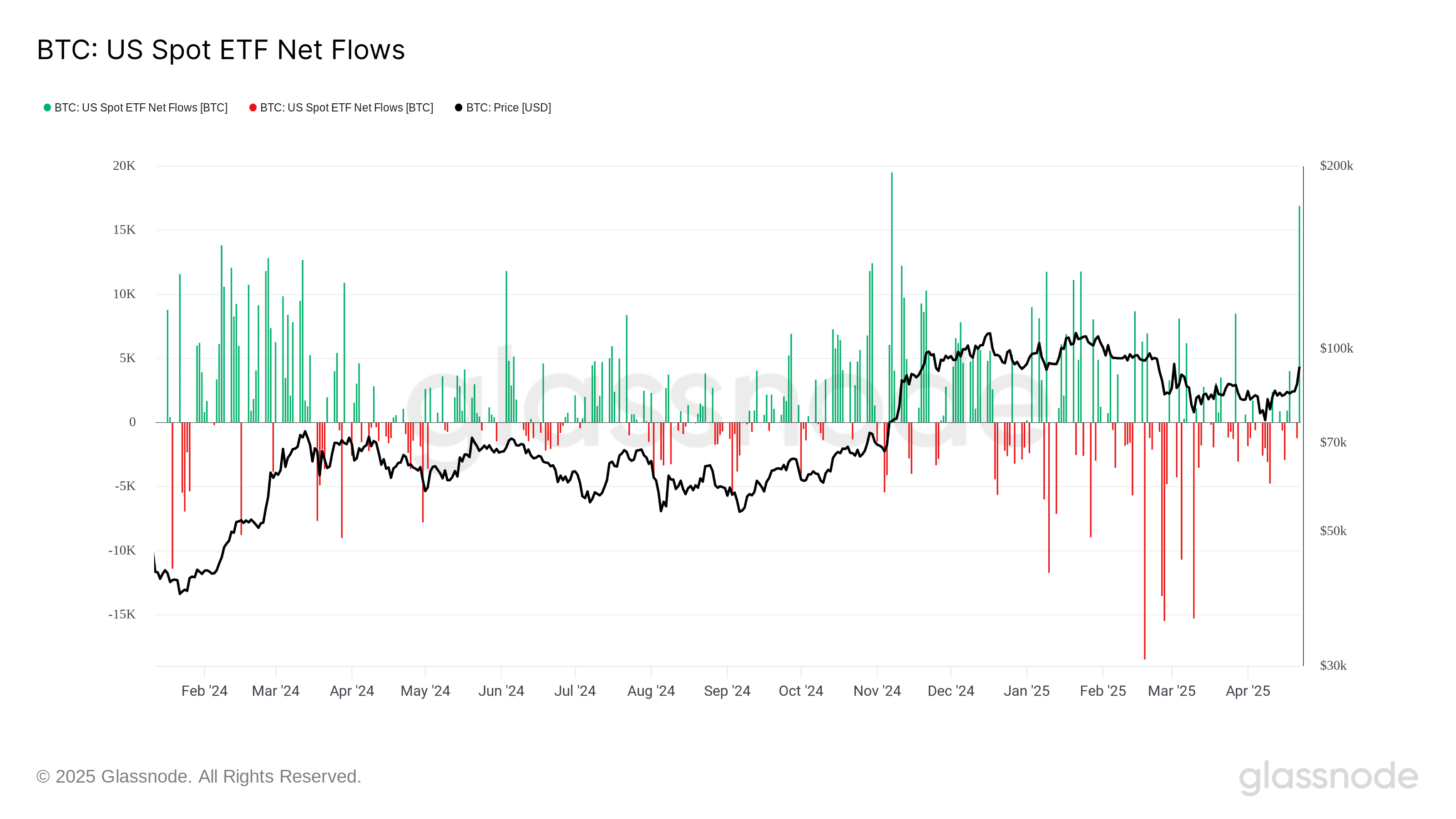 US spot Bitcoin ETF flows. Source: Farside Investors