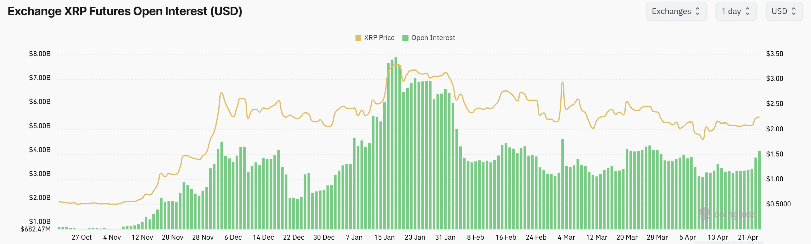 XRP futures open interest. Source: CoinGlass - XRP futures open interest.