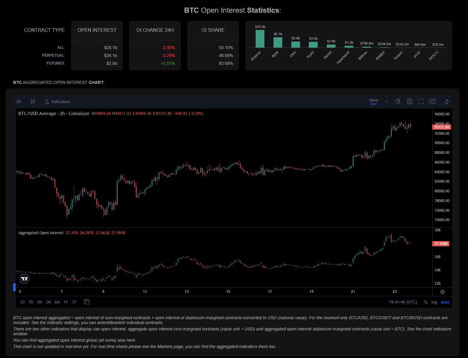 Net open interest in Bitcoin futures rose sharply in April. Source: Coinalyze