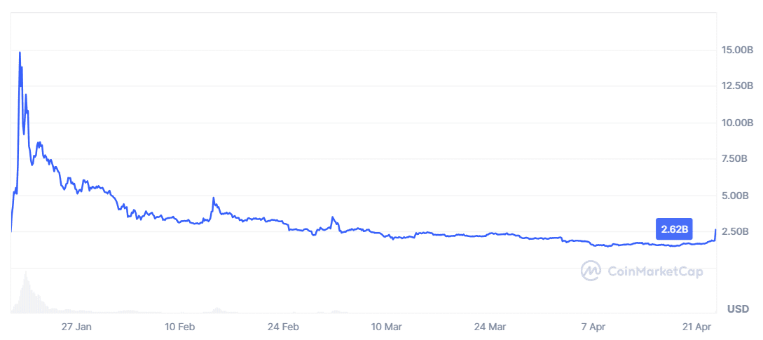 Trump Memecoin (TRUMP) Surges on Dinner Announcement: Is It Sustainable?