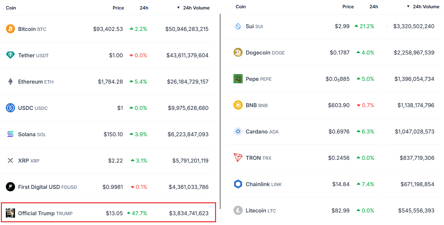 24-hour USD trading volume ranking. Source: CoinGlass / Cointelegraph