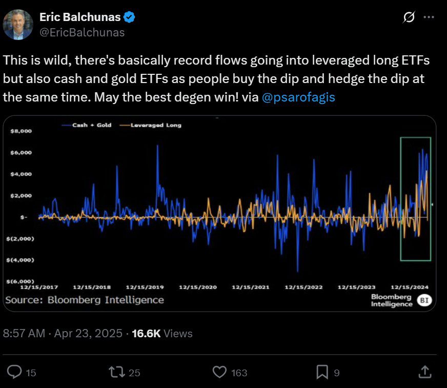 Net inflows into leveraged long ETFs and cash and fold ETFs. Source: Bloomberg Intelligence