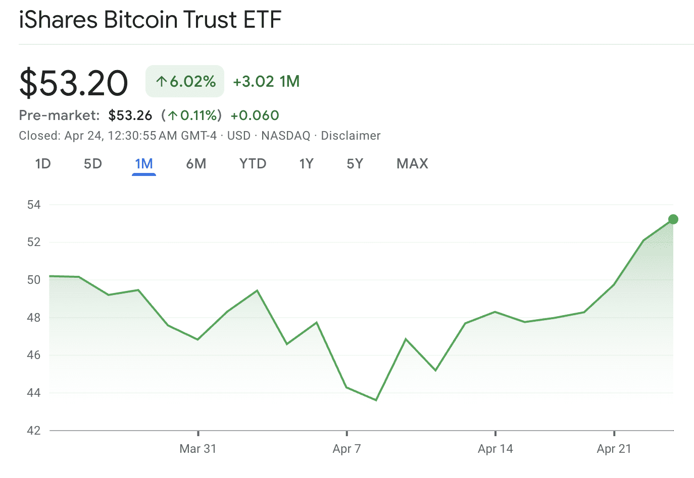 Markets, United States, ETF. The iShares Bitcoin Trust ETF is up 6.02% over the past month. Source: Google Finance
