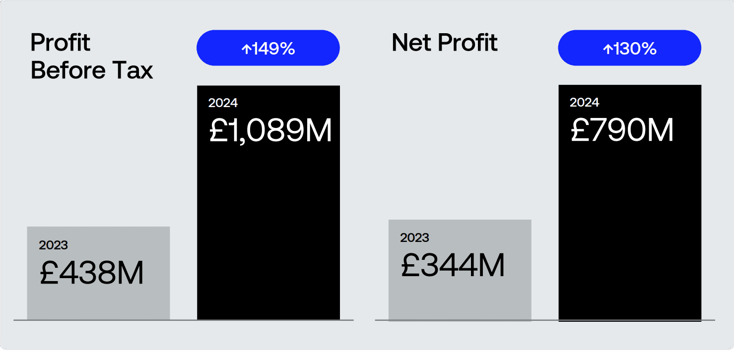 Revolut’s increasing profit. Source: Revolut