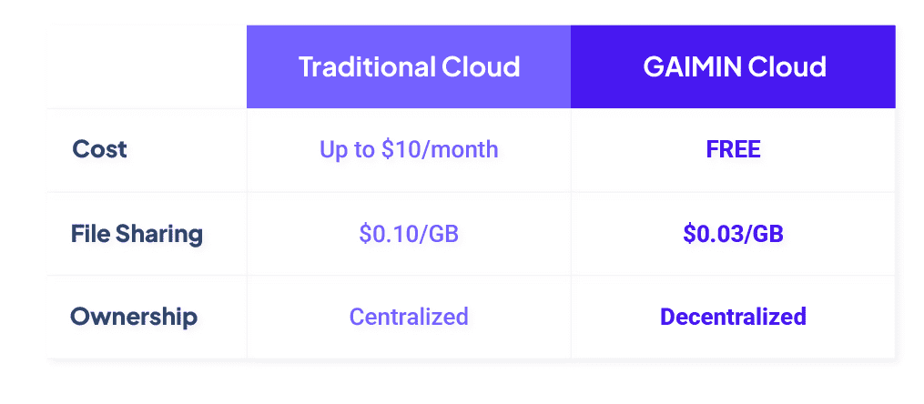 GAIMIN Cloud
