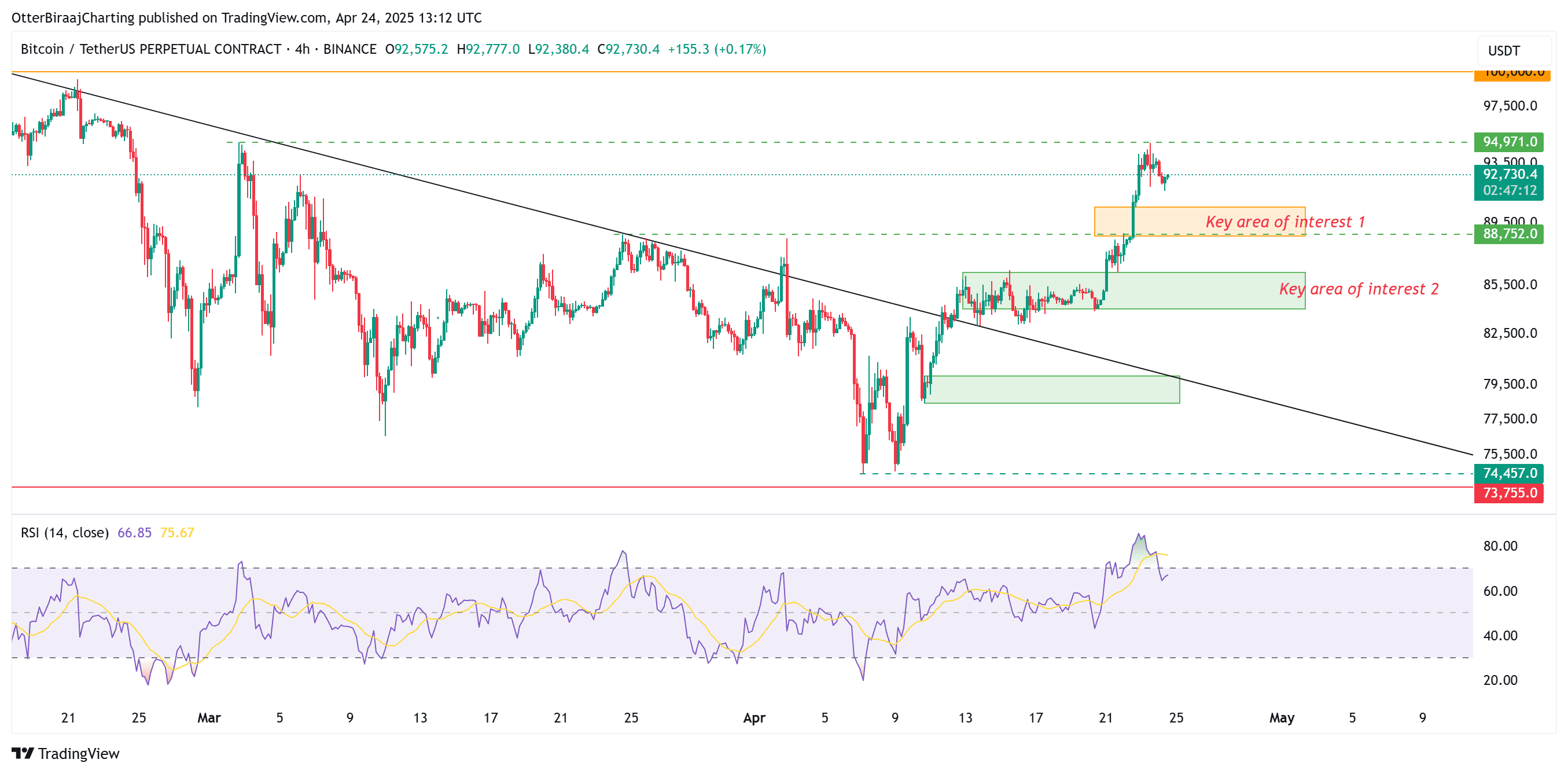 Bitcoin 4-hour chart. Source: Cointelegraph/TradingView