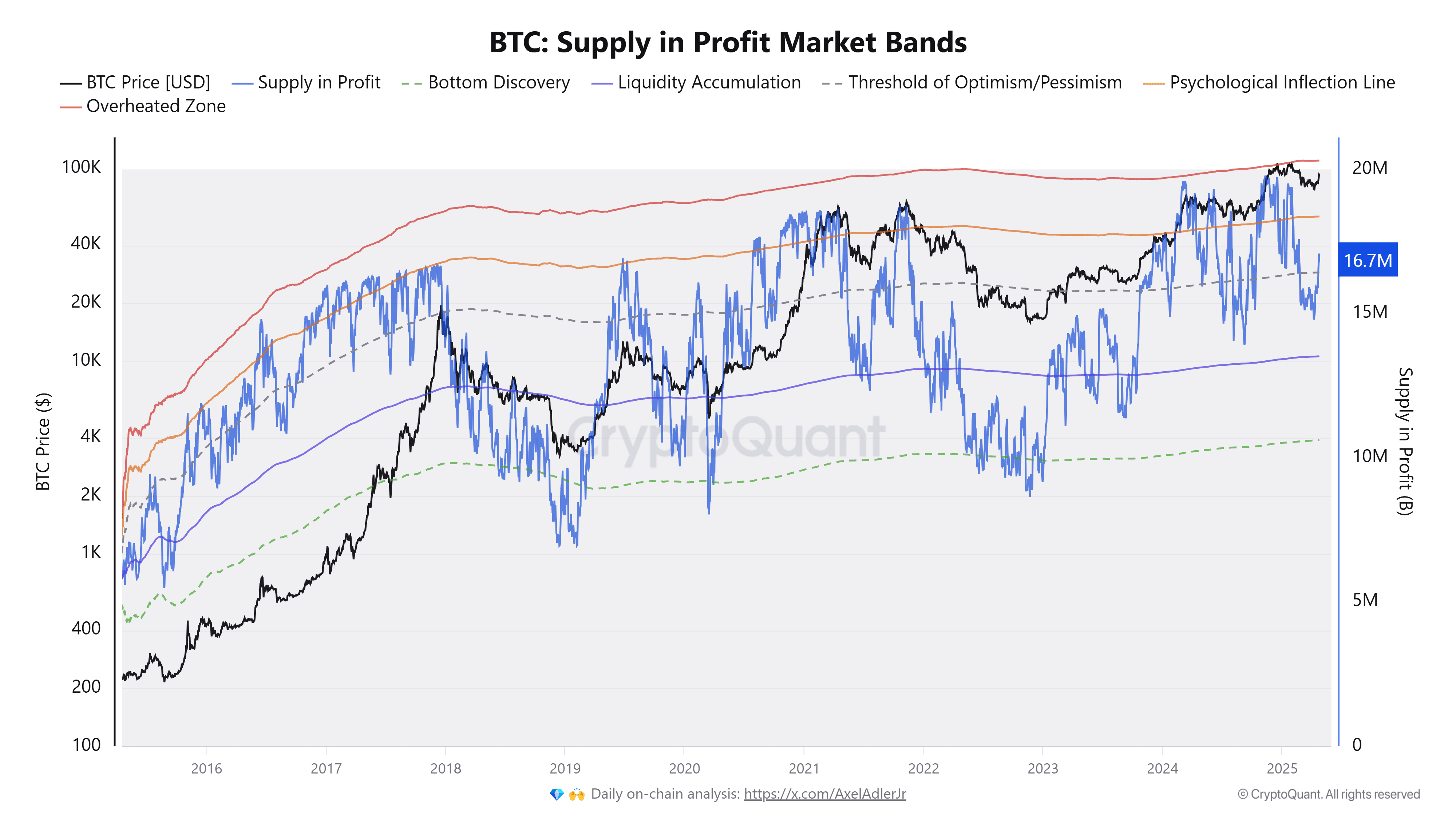 Bitcoin Supply in Profit Market Bands. Source: CryptoQuant
