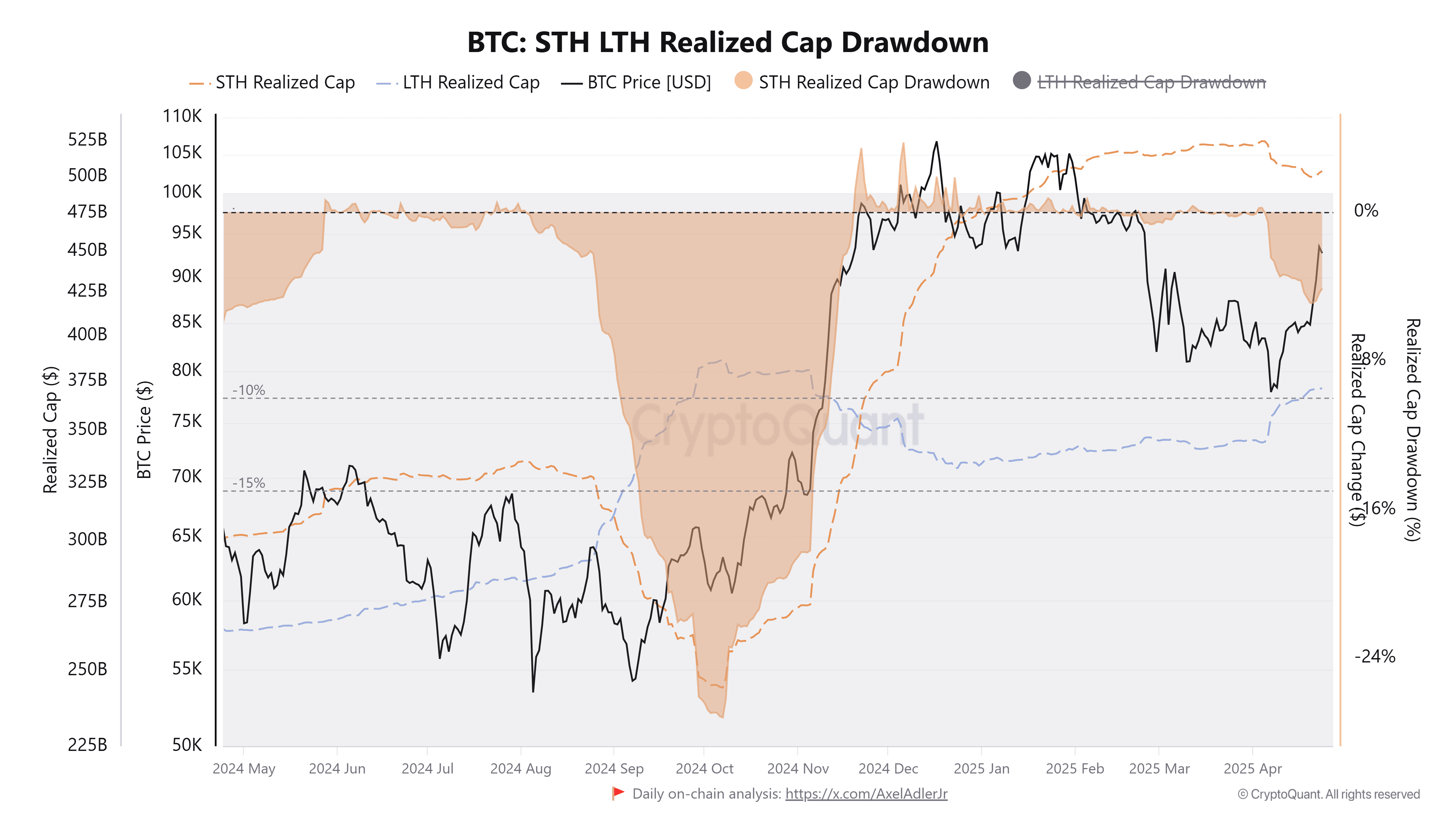 BTC: STH realized cap drawdown. Source: CryptoQuant