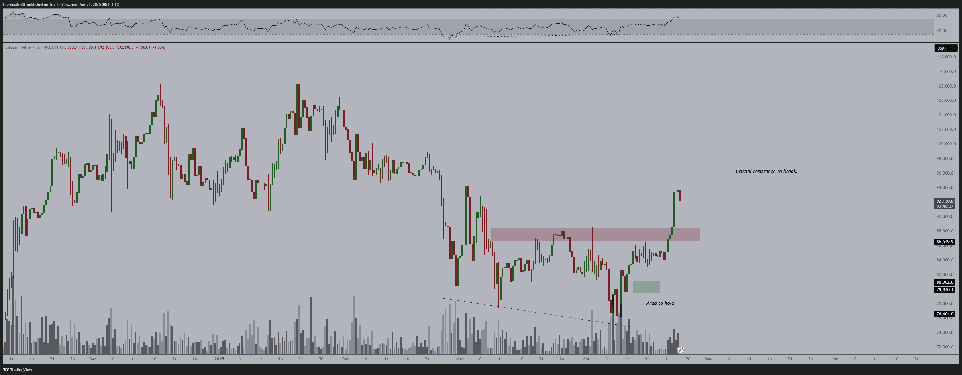 BTC/USDT 12-hour chart with RSI data indicating market conditions. Source: Michaël van de Poppe/X
