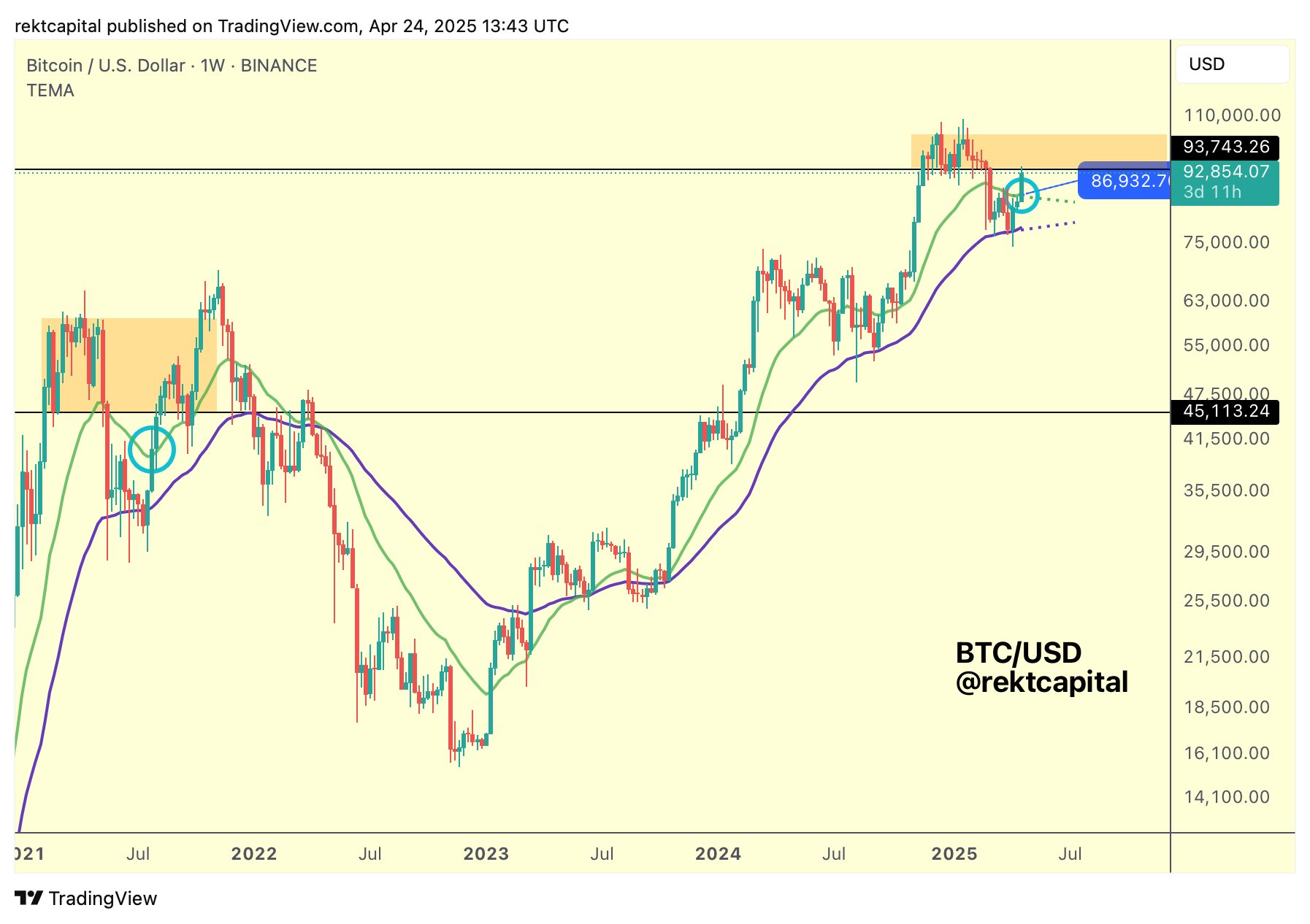 BTC/USD 1-week chart showcasing exponential moving averages (EMAs). Source: Rekt Capital/X