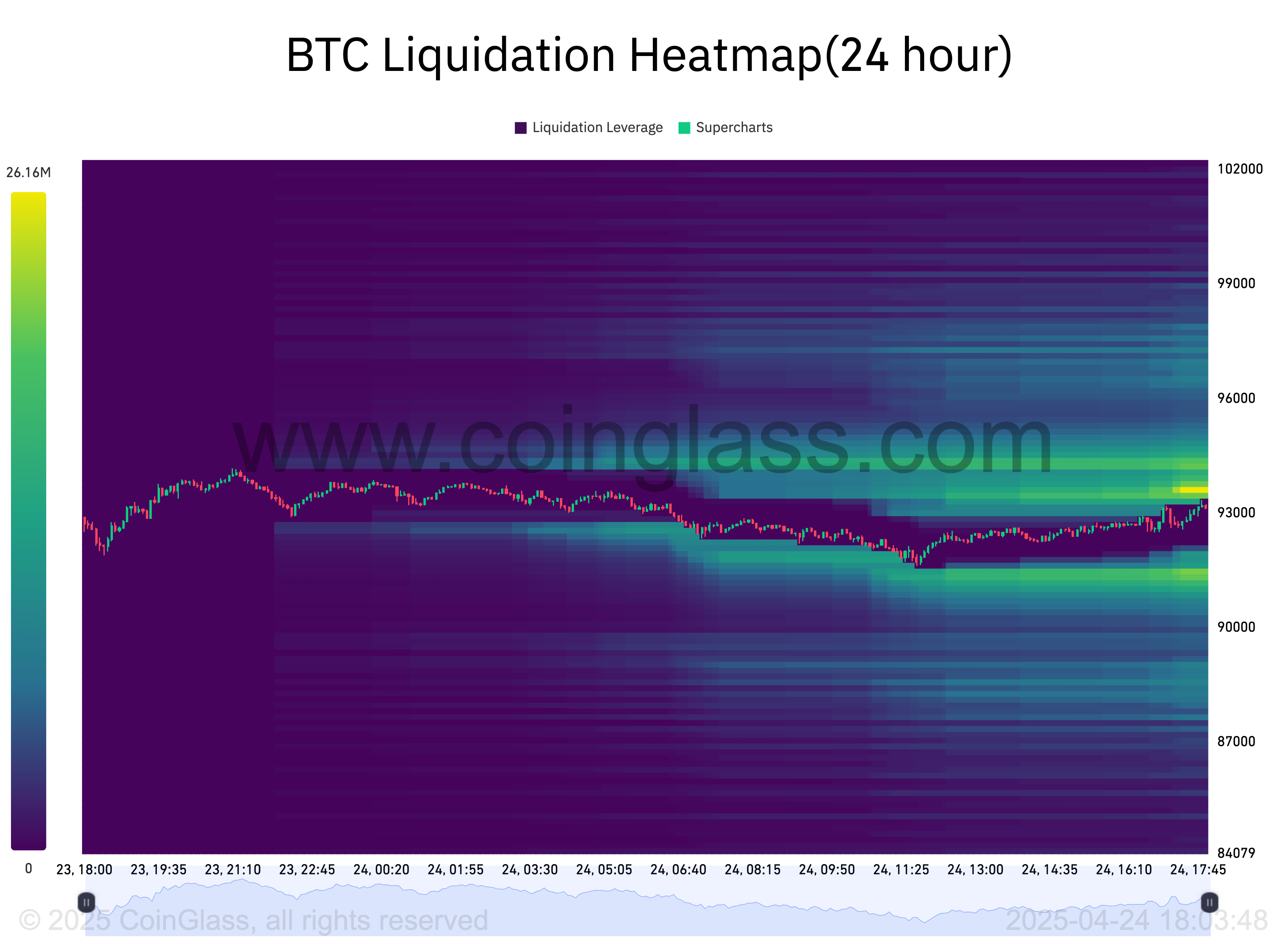 BTC liquidation leverage data indicating key price levels. Source: CoinGlass