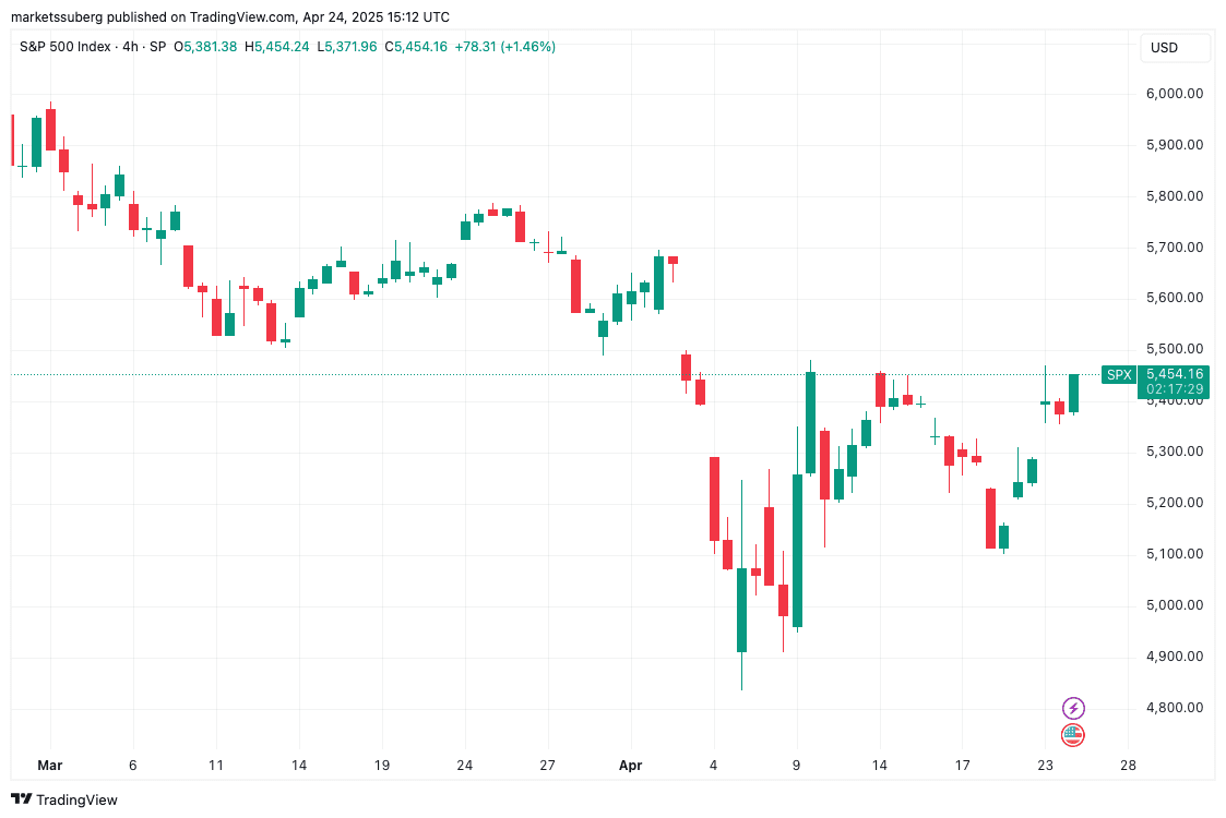 S&P 500 4-hour chart illustrating market trends. Source: Cointelegraph/TradingView