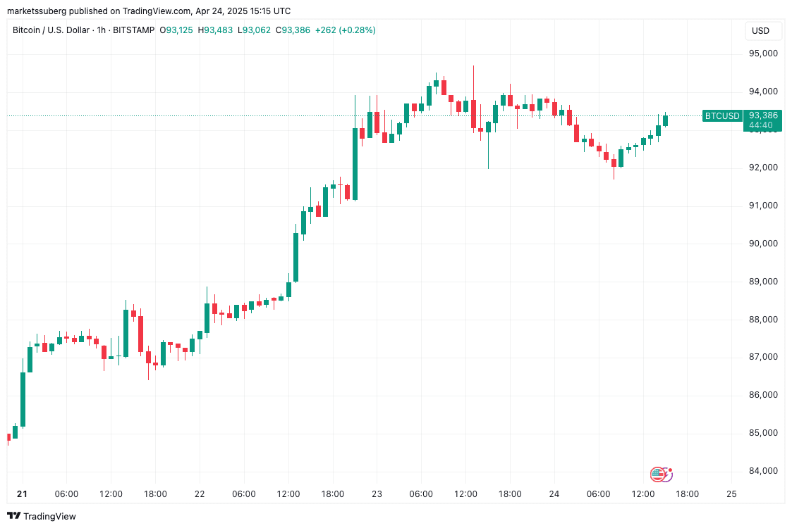 BTC/USD 1-hour chart showing price consolidation near $92,000. Source: Cointelegraph/TradingView