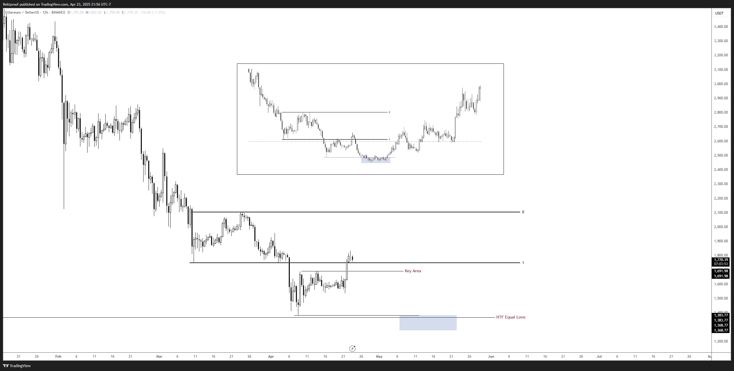 Ethereum analysis by RektProof. Source: X.com