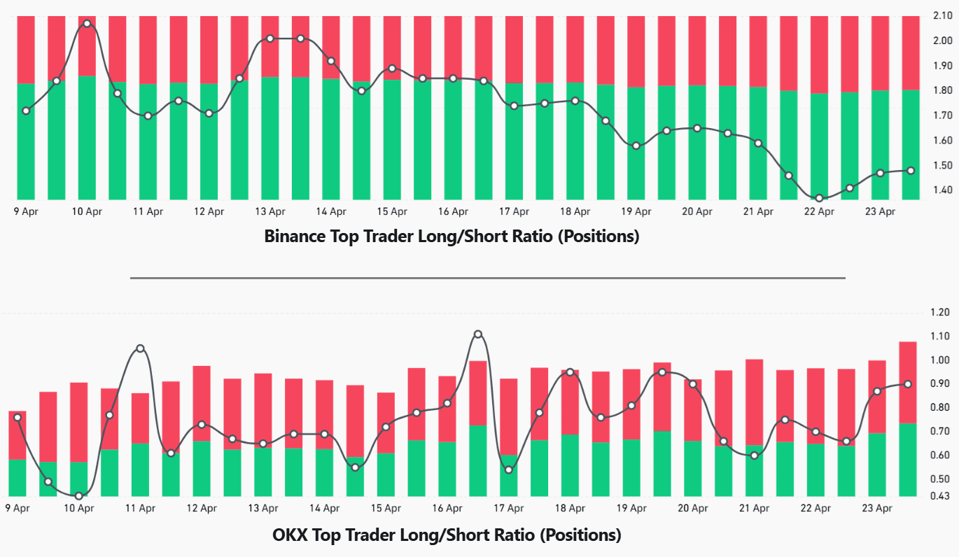BTC top traders' long-to-short ratio. Source: CoinGlass