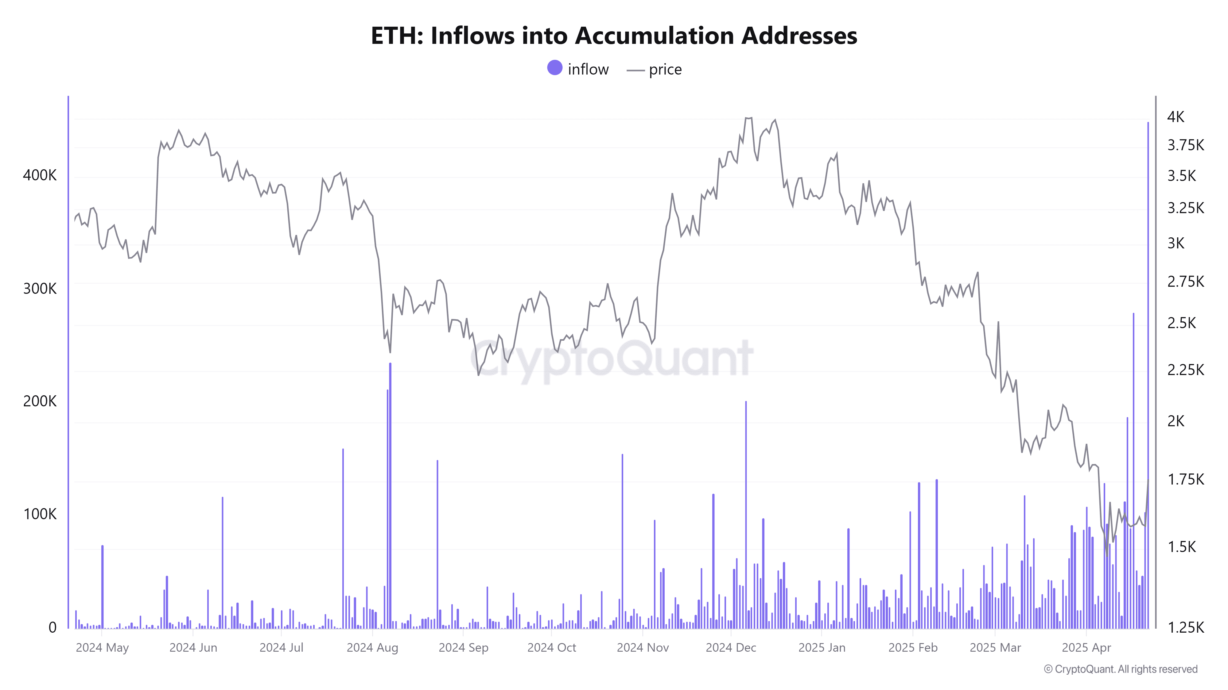 Ethereum inflows into accumulation addresses. Source: CryptoQuant