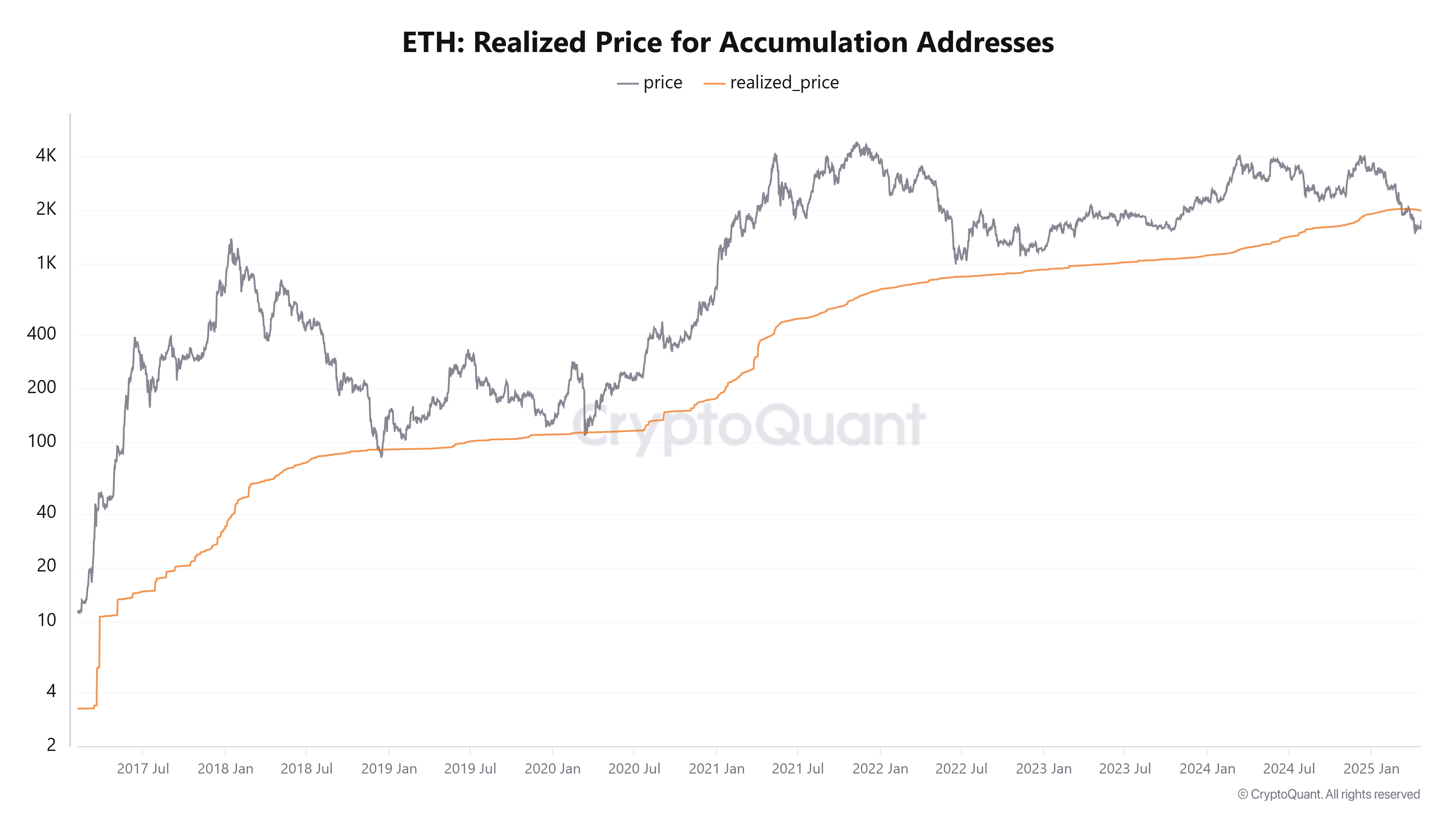 Ethereum realized price for accumulation addresses. Source: CryptoQuant