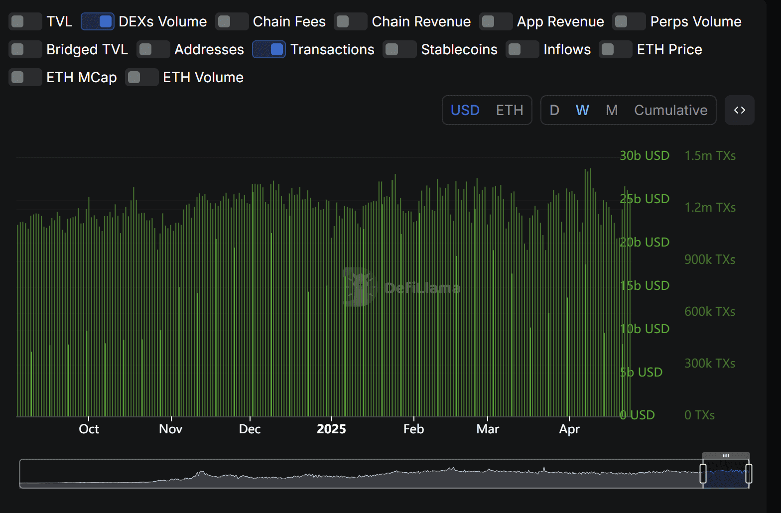 Ethereum DEXs' volume and transactions. Source: DefiLlama