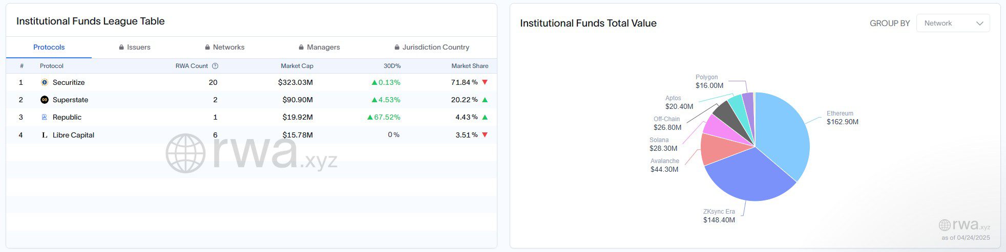 Securitize is the most popular institutional tokenization platform. Source: RWA.xyz